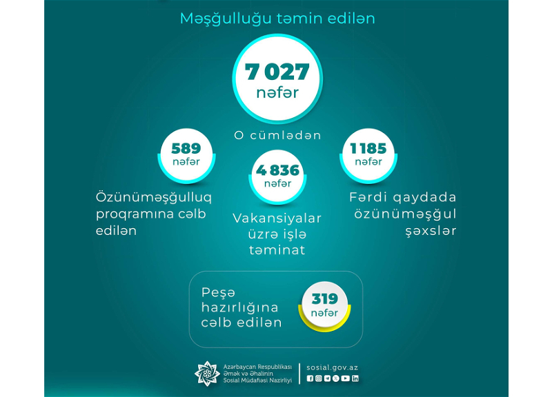 Обеспечена занятость 7027 жителей, переселенных на освобожденные от оккупации территории